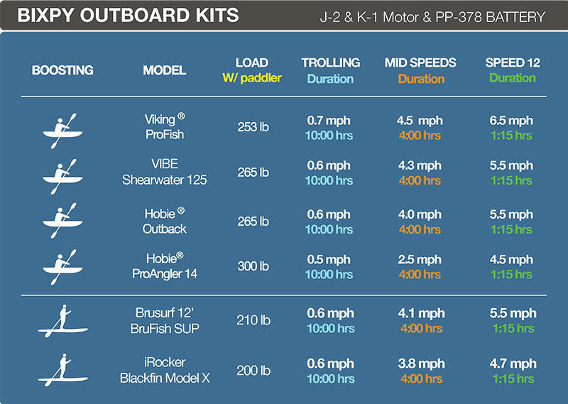 Kit hors-bord K-1 avec panneau solaire SUN80